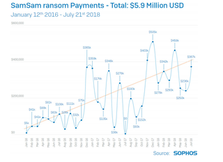 Illustration for article titled Report: The SamSam Ransomware Has Extorted $5.9 Million, and One Person Might Be Behind It